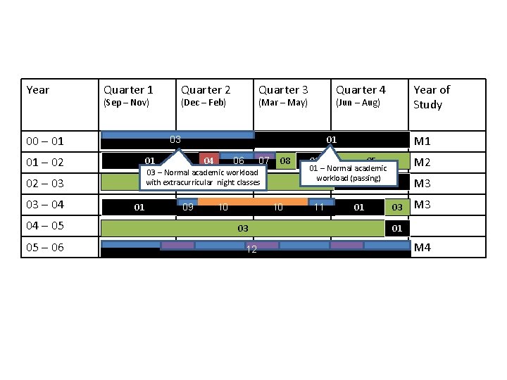 Year Quarter 1 (Sep – Nov) 00 – 01 05 – 06 (Dec –