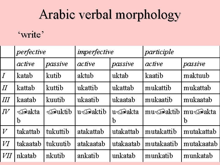 Arabic verbal morphology ‘write’ perfective imperfective participle active passive I katab kutib aktub uktab