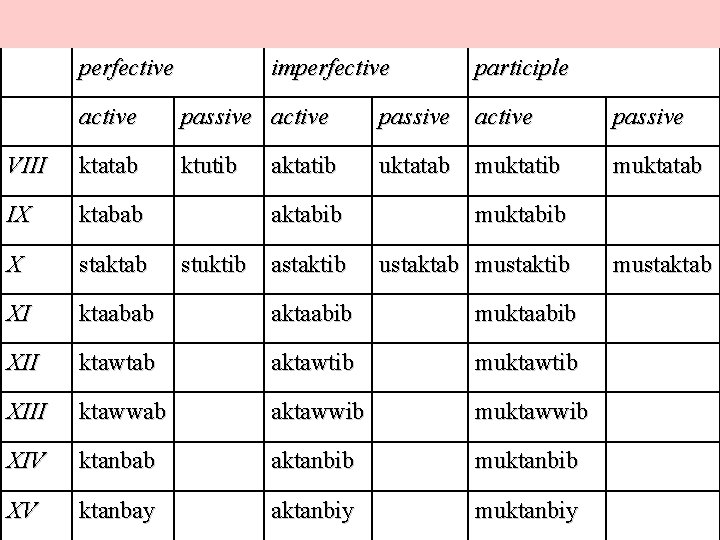 perfective imperfective participle active passive VIII ktatab ktutib uktatab muktatib muktatab IX ktabab aktabib