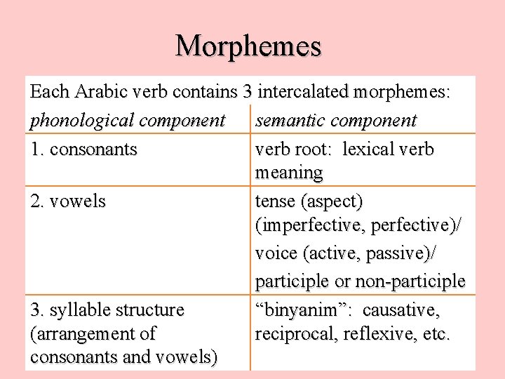 Morphemes Each Arabic verb contains 3 intercalated morphemes: phonological component semantic component 1. consonants