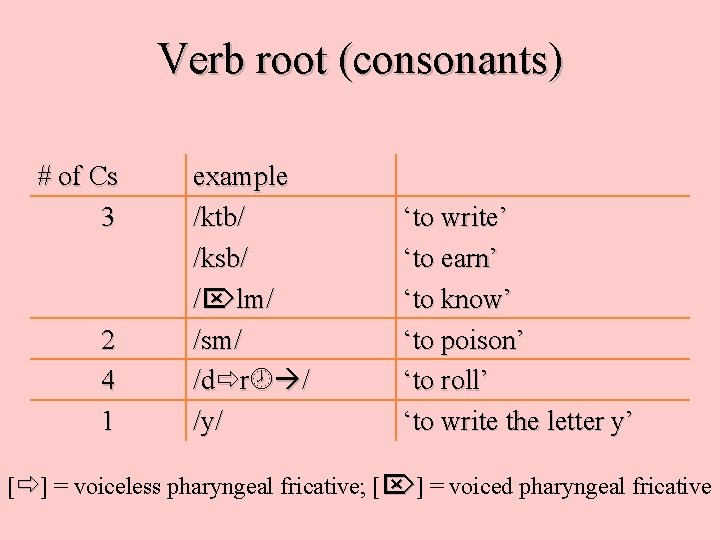 Verb root (consonants) # of Cs 3 2 4 1 example /ktb/ /ksb/ /