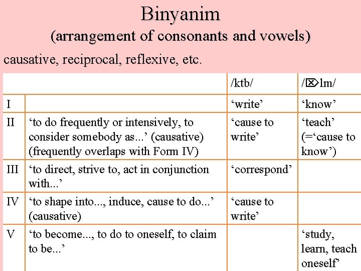 Binyanim (arrangement of consonants and vowels) causative, reciprocal, reflexive, etc. I II ‘to do