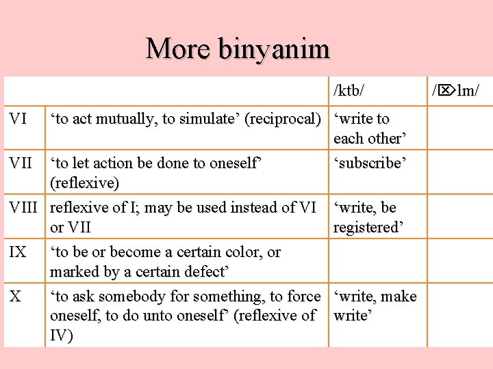 More binyanim /ktb/ VI ‘to act mutually, to simulate’ (reciprocal) ‘write to each other’