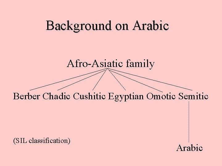 Background on Arabic Afro-Asiatic family Berber Chadic Cushitic Egyptian Omotic Semitic (SIL classification) Arabic