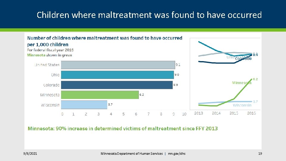 Children where maltreatment was found to have occurred 9/8/2021 Minnesota Department of Human Services