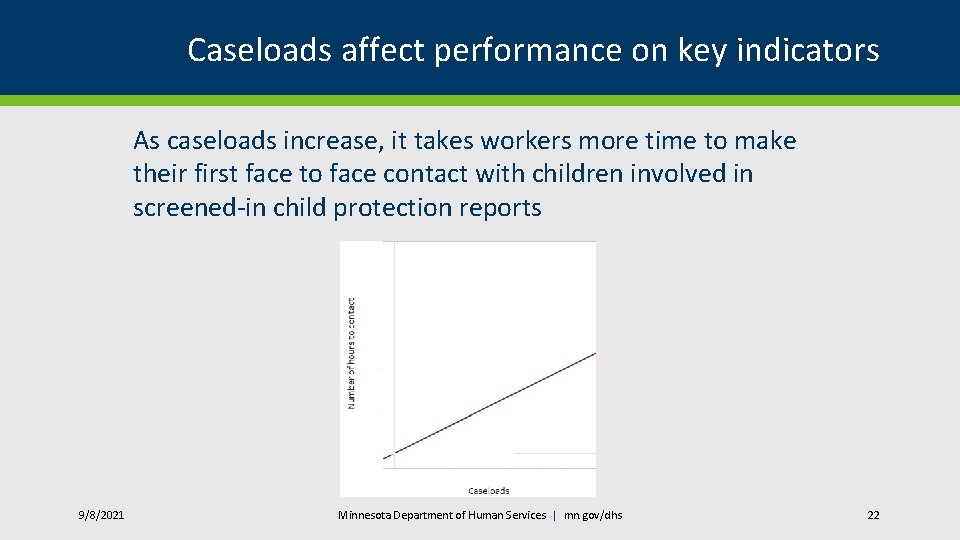 Caseloads affect performance on key indicators As caseloads increase, it takes workers more time