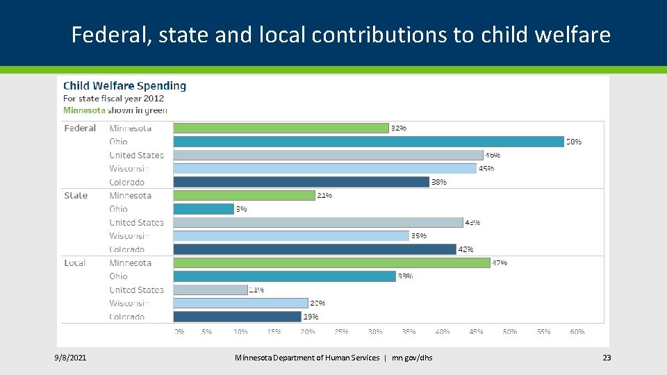 Federal, state and local contributions to child welfare 9/8/2021 Minnesota Department of Human Services