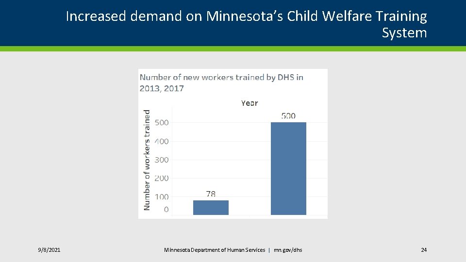 Increased demand on Minnesota’s Child Welfare Training System 9/8/2021 Minnesota Department of Human Services
