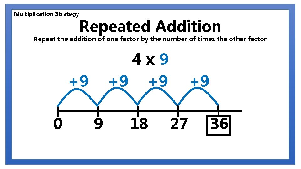 Multiplication Strategy Repeated Addition Repeat the addition of one factor by the number of