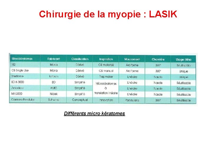 Chirurgie de la myopie : LASIK Différents micro kératomes 