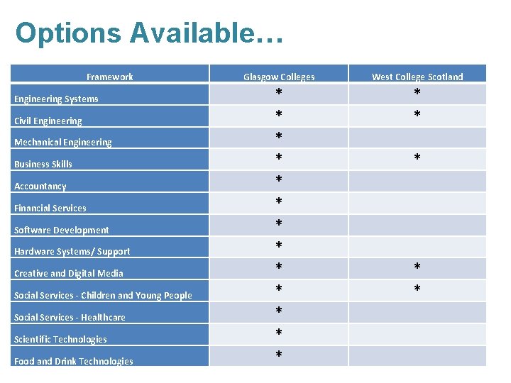 Options Available… Framework Engineering Systems Civil Engineering Mechanical Engineering Business Skills Accountancy Financial Services