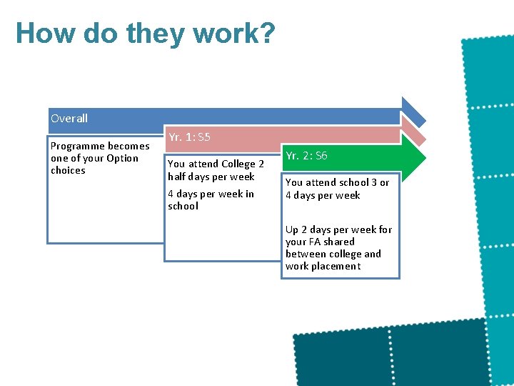 How do they work? Overall Programme becomes one of your Option choices Yr. 1: