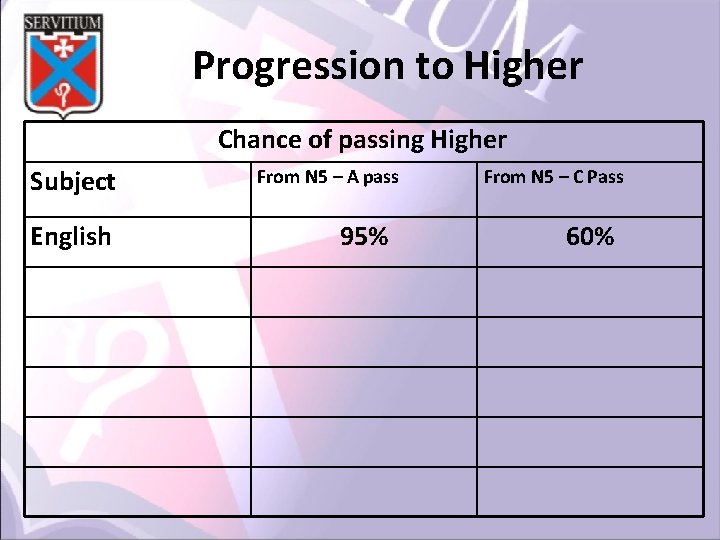 Progression to Higher Chance of passing Higher Subject English From N 5 – A