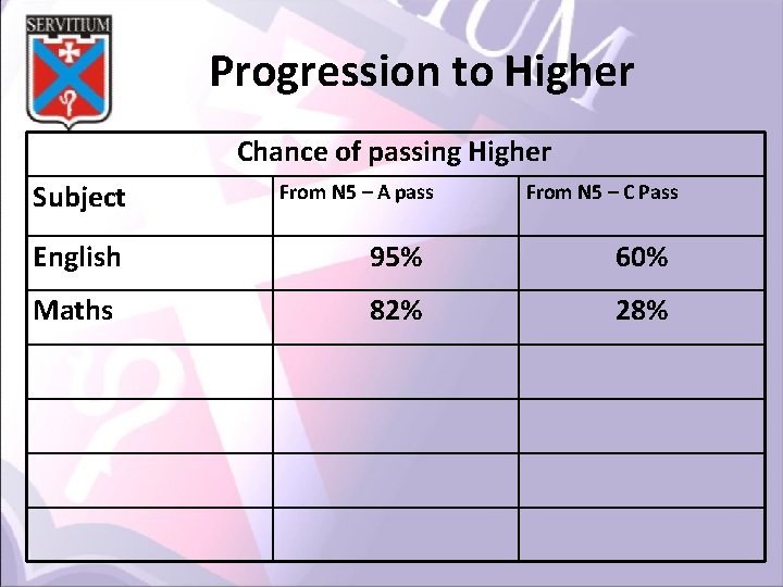 Progression to Higher Chance of passing Higher Subject From N 5 – A pass