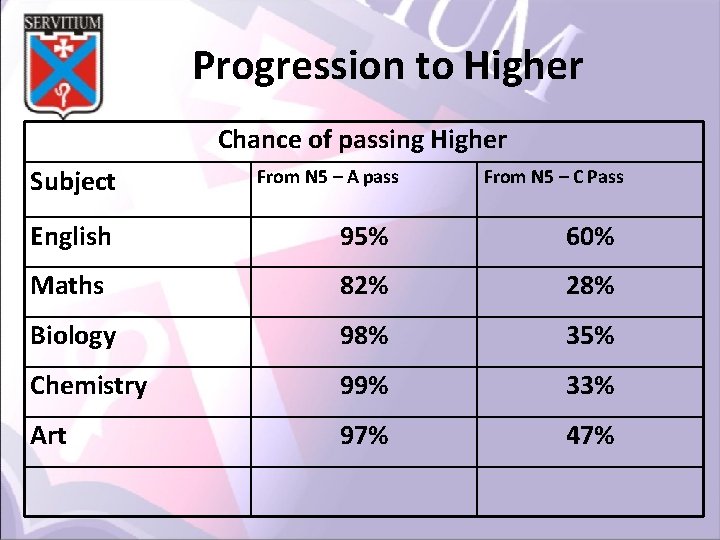 Progression to Higher Chance of passing Higher Subject From N 5 – A pass