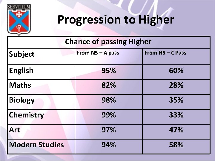 Progression to Higher Chance of passing Higher Subject From N 5 – A pass