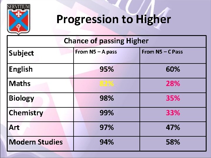 Progression to Higher Chance of passing Higher Subject From N 5 – A pass