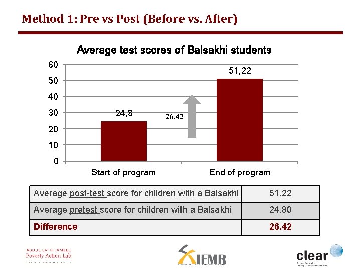 Method 1: Pre vs Post (Before vs. After) Average test scores of Balsakhi students