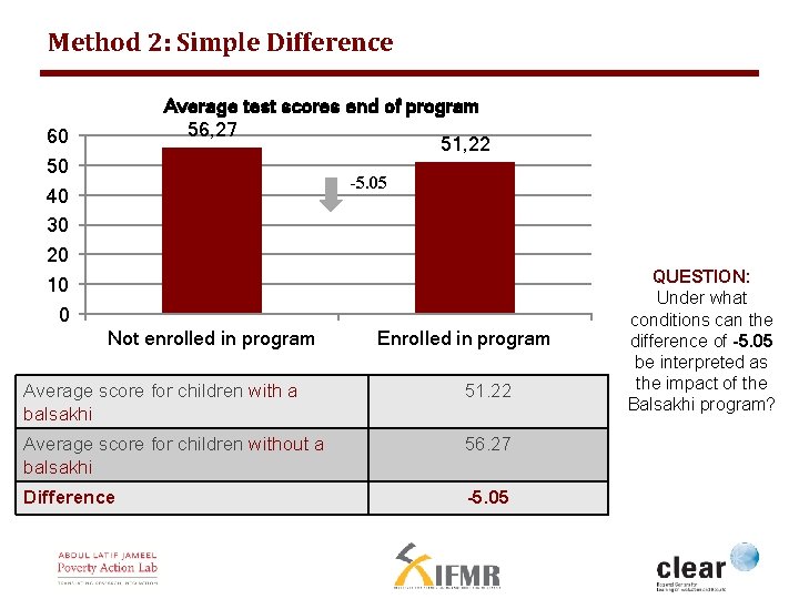 Method 2: Simple Difference Average test scores end of program 56, 27 51, 22
