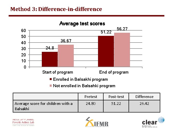 Method 3: Difference-in-difference Average test scores 60 50 40 30 20 10 0 51,