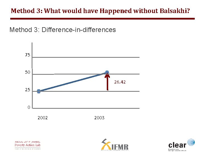 Method 3: What would have Happened without Balsakhi? Method 3: Difference-in-differences 75 50 26.