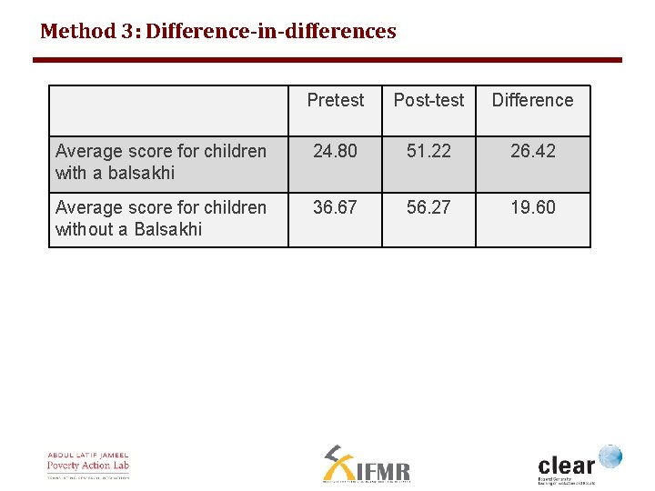 Method 3: Difference-in-differences Pretest Post-test Difference Average score for children with a balsakhi 24.