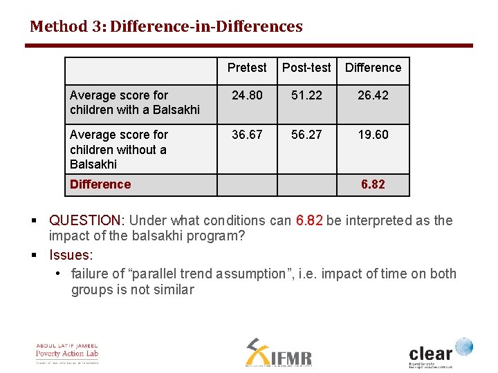 Method 3: Difference-in-Differences Pretest Post-test Difference Average score for children with a Balsakhi 24.