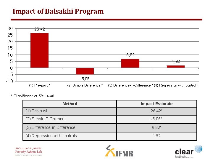 Impact of Balsakhi Program 30 25 20 15 10 5 0 -5 -10 26,