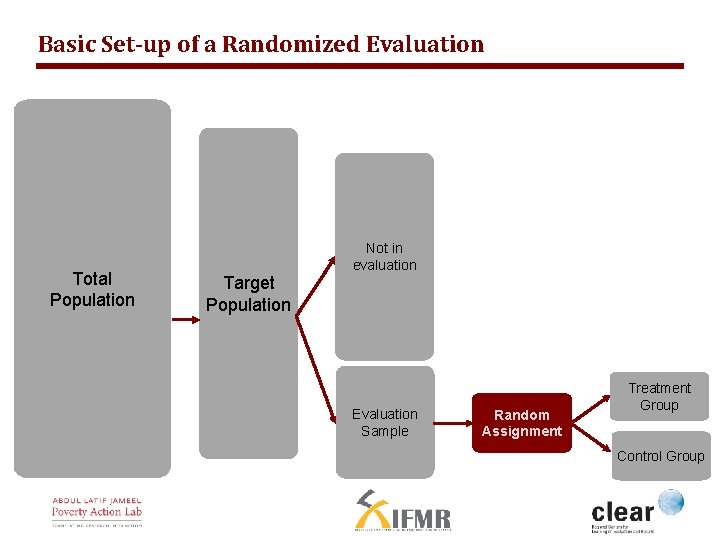 Basic Set-up of a Randomized Evaluation Total Population Target Population Not in evaluation Evaluation