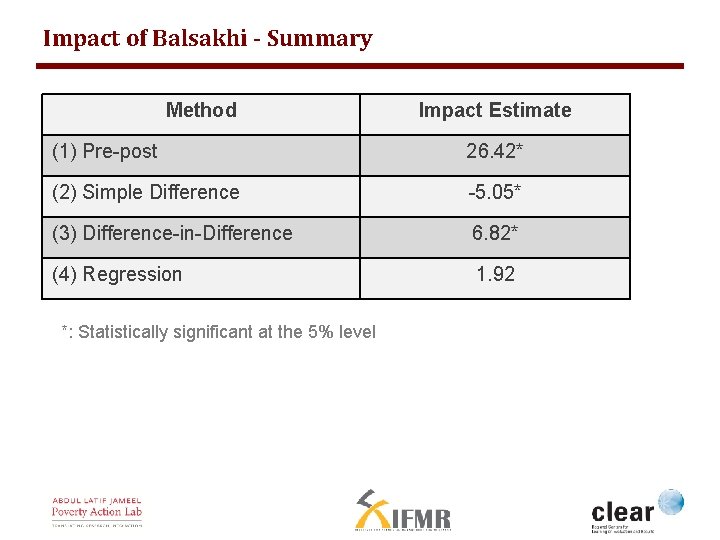 Impact of Balsakhi - Summary Method Impact Estimate (1) Pre-post 26. 42* (2) Simple