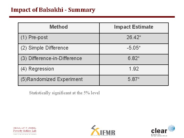 Impact of Balsakhi - Summary Method Impact Estimate (1) Pre-post 26. 42* (2) Simple