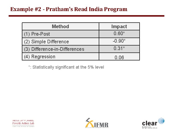 Example #2 - Pratham’s Read India Program Method (1) Pre-Post Impact 0. 60* (2)
