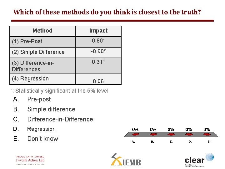 Which of these methods do you think is closest to the truth? Method Impact