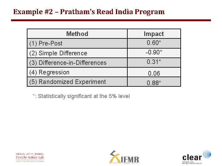 Example #2 – Pratham’s Read India Program Method (1) Pre-Post Impact 0. 60* (2)