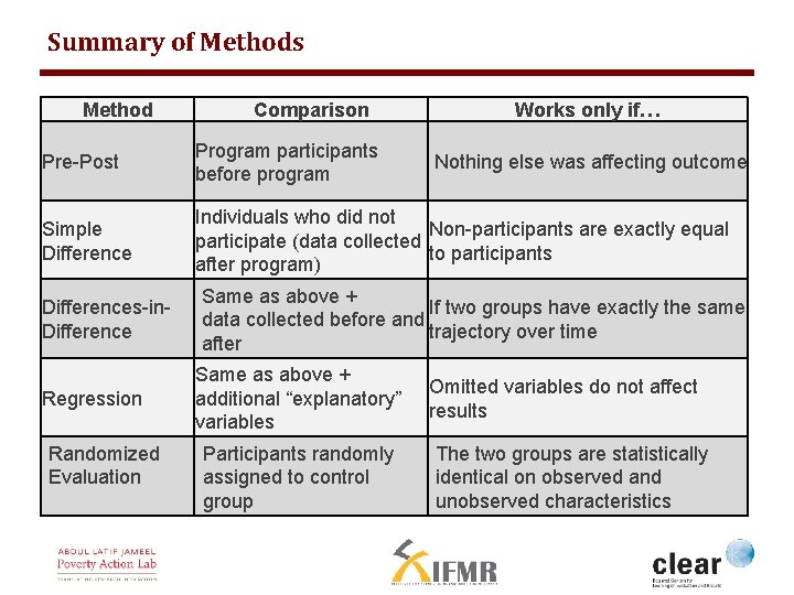 Summary of Methods Method Comparison Works only if… Pre-Post Program participants before program Simple