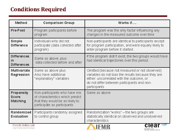 Conditions Required Method Comparison Group Works if…. Pre-Post Program participants before program The program