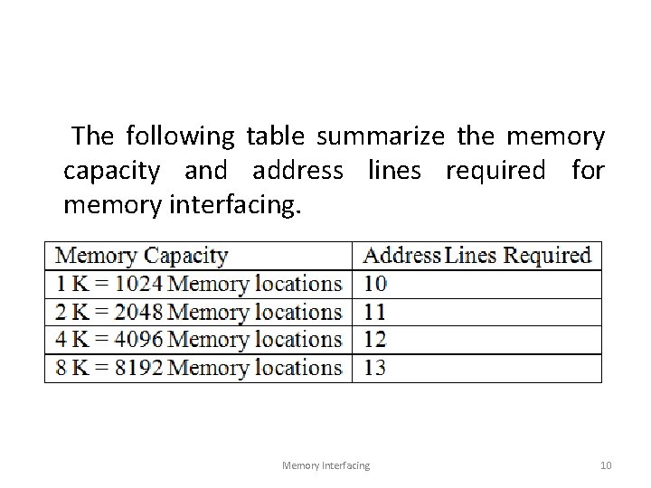 The following table summarize the memory capacity and address lines required for memory interfacing.