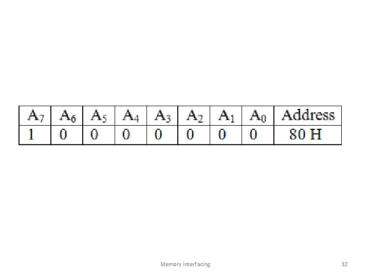 Memory Interfacing 32 