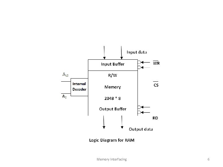 Memory Interfacing 6 