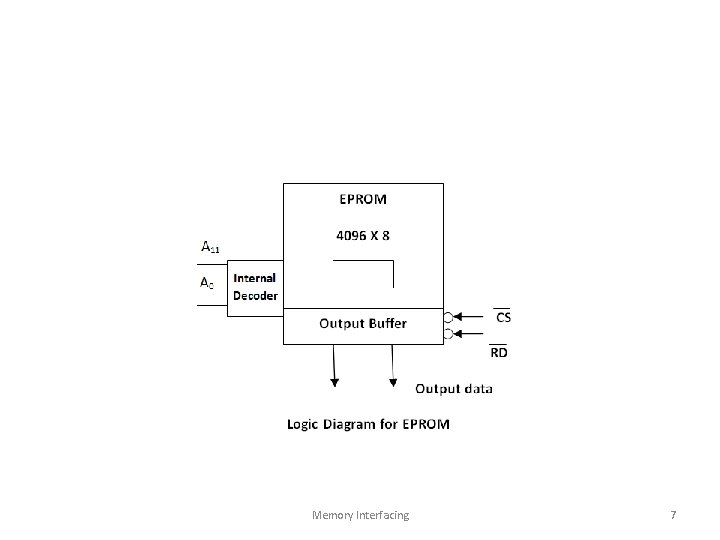 Memory Interfacing 7 