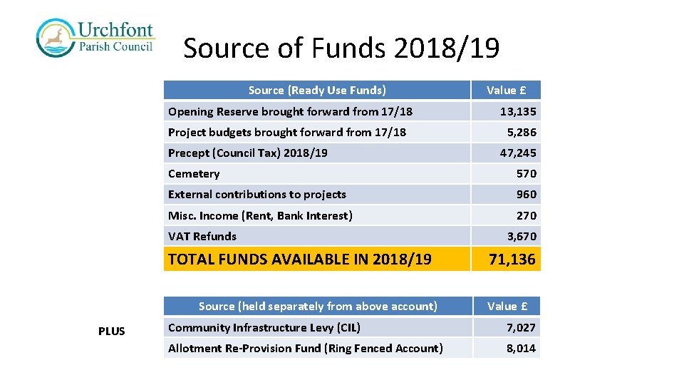 Source of Funds 2018/19 Source (Ready Use Funds) Opening Reserve brought forward from 17/18