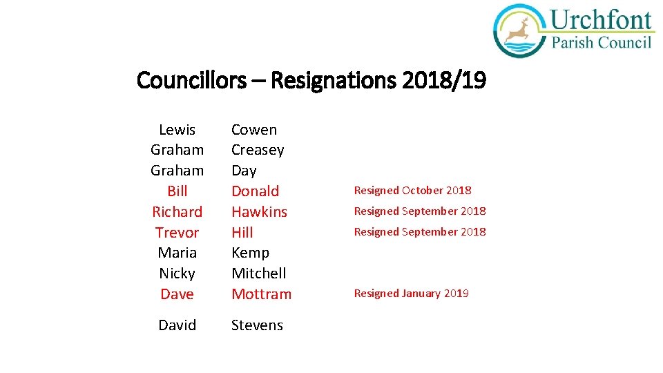 Councillors – Resignations 2018/19 Lewis Graham Bill Richard Trevor Maria Nicky Dave Cowen Creasey