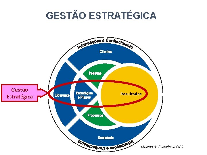 GESTÃO ESTRATÉGICA Gestão Estratégica Resultados Modelo de Excelência FNQ 
