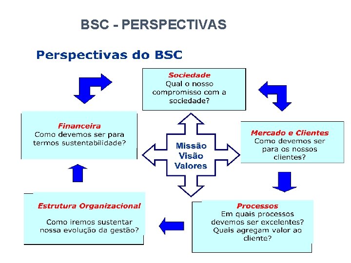 BSC - PERSPECTIVAS 