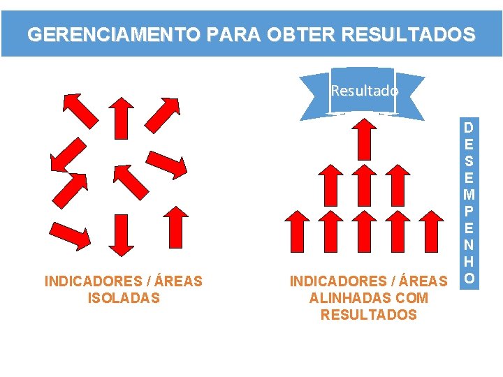 GERENCIAMENTO PARA OBTER RESULTADOS Resultado INDICADORES / ÁREAS ISOLADAS INDICADORES / ÁREAS ALINHADAS COM