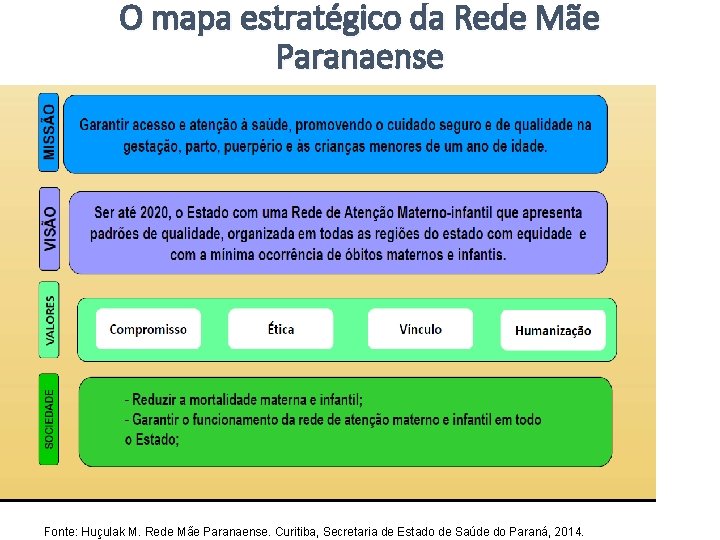 O mapa estratégico da Rede Mãe Paranaense Fonte: Huçulak M. Rede Mãe Paranaense. Curitiba,
