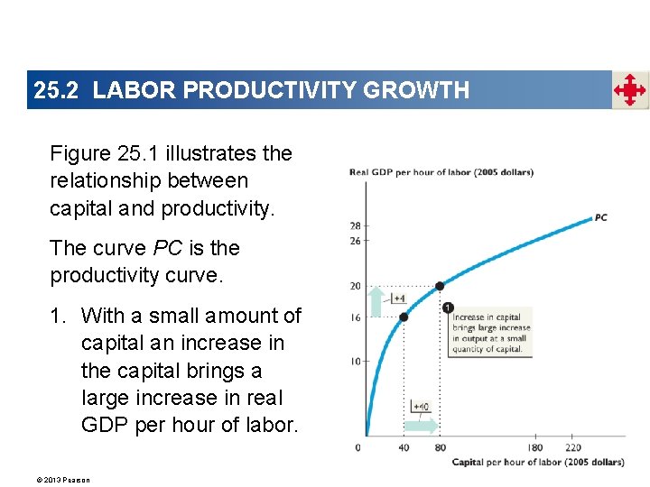 25. 2 LABOR PRODUCTIVITY GROWTH Figure 25. 1 illustrates the relationship between capital and