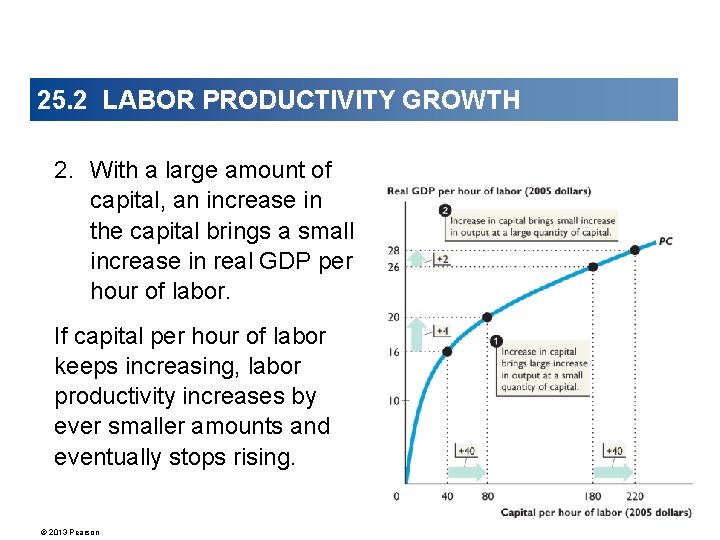25. 2 LABOR PRODUCTIVITY GROWTH 2. With a large amount of capital, an increase