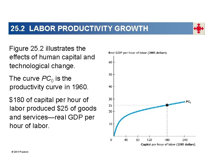 25. 2 LABOR PRODUCTIVITY GROWTH Figure 25. 2 illustrates the effects of human capital