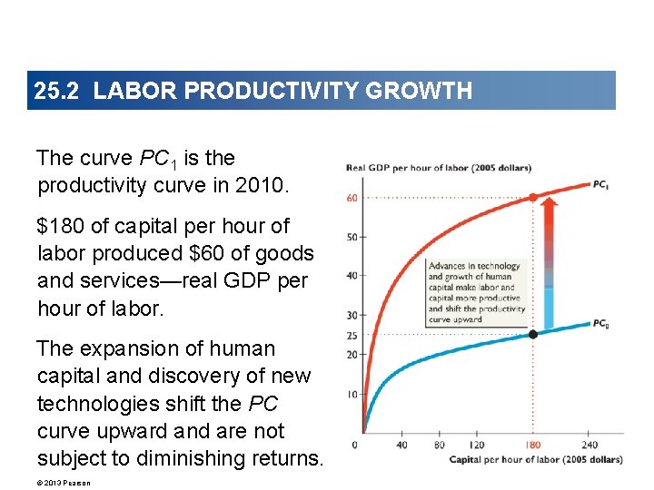 25. 2 LABOR PRODUCTIVITY GROWTH The curve PC 1 is the productivity curve in